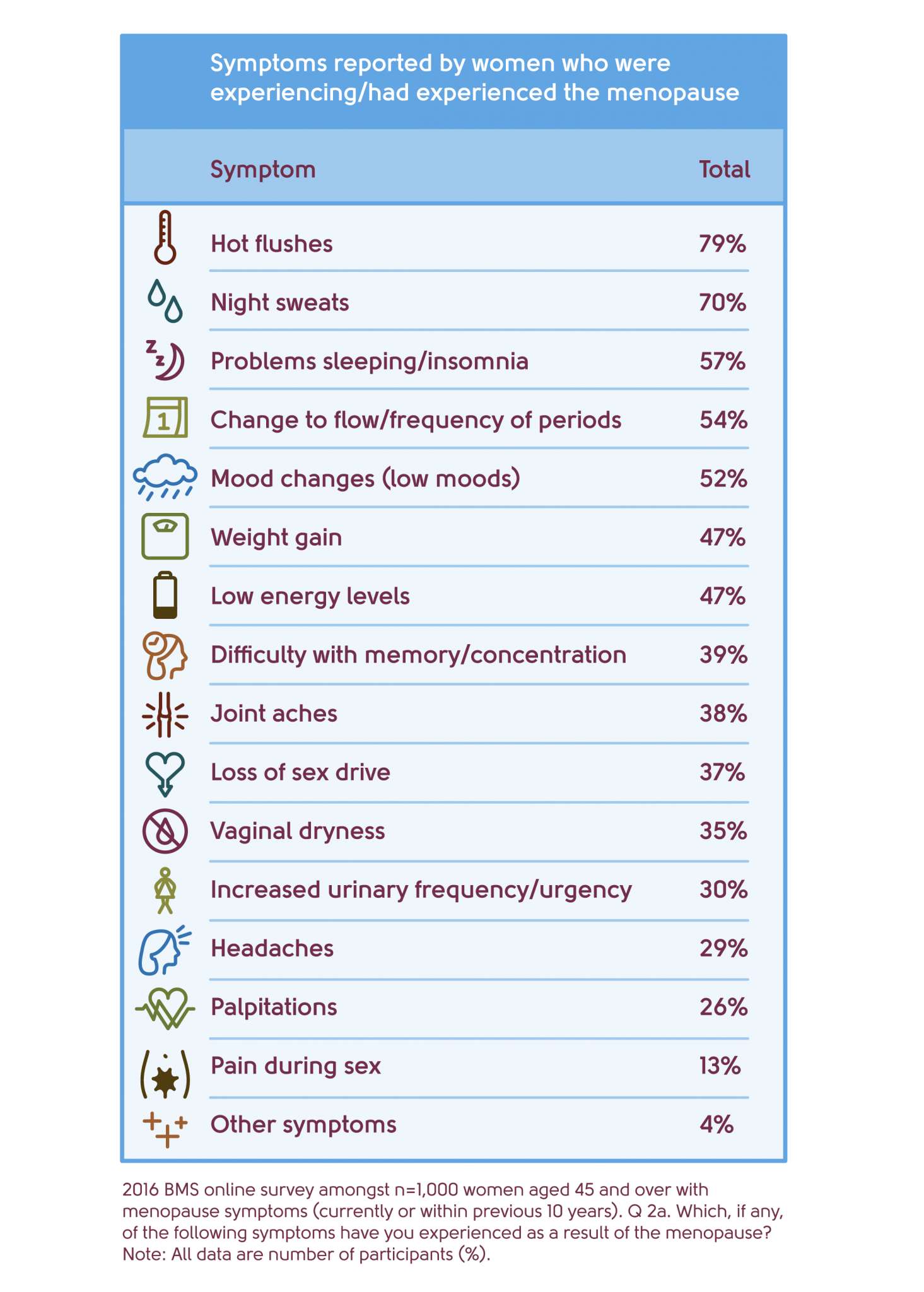 Menopause signs and symptoms My Menopause Centre