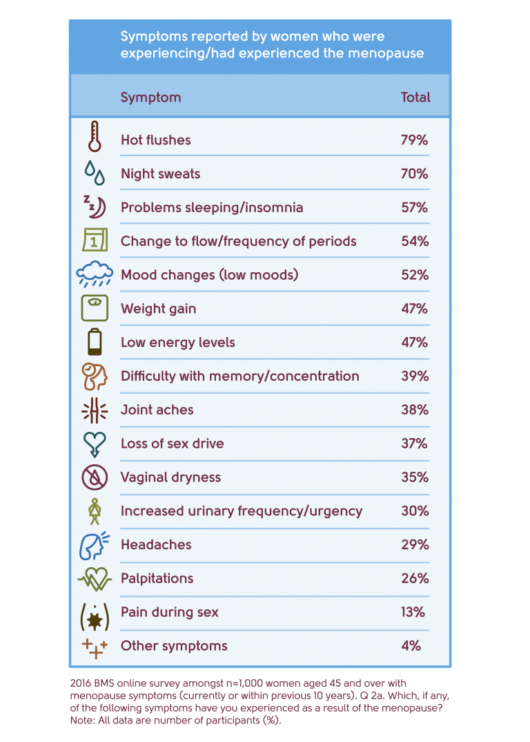 Menopause signs and symptoms My Menopause Centre