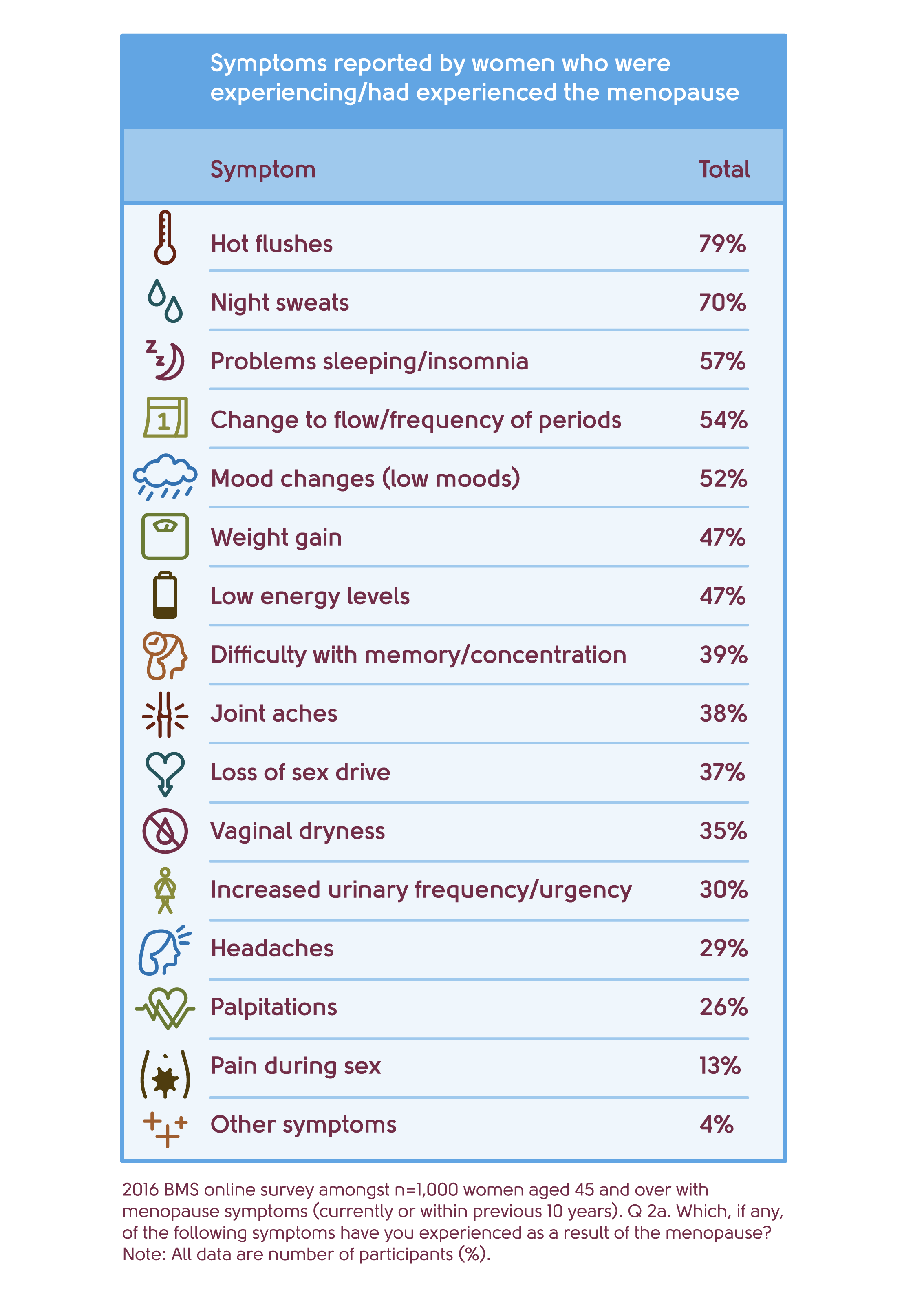 Menopause signs and symptoms