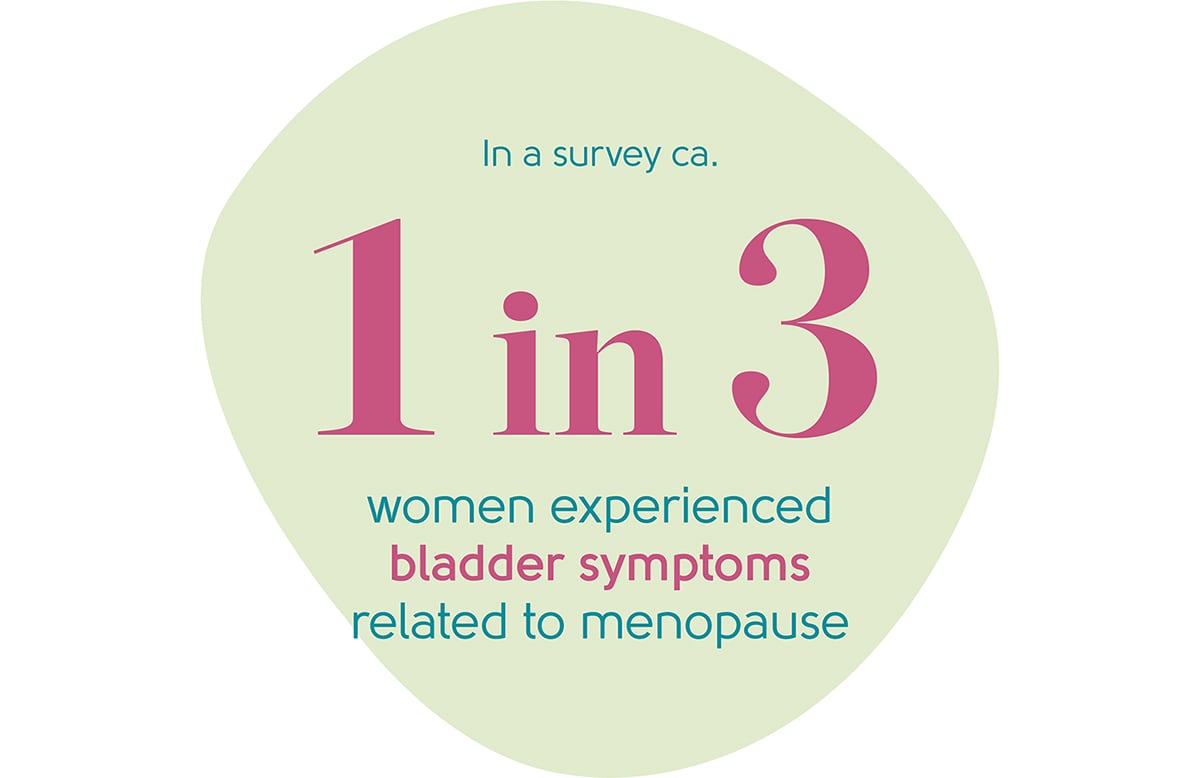 Menopause bladder symptoms statistic