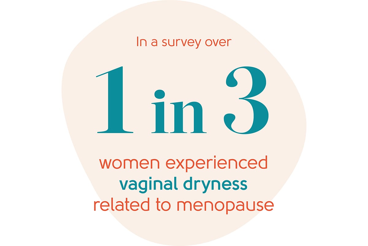 Menopause vaginal dryness statistic