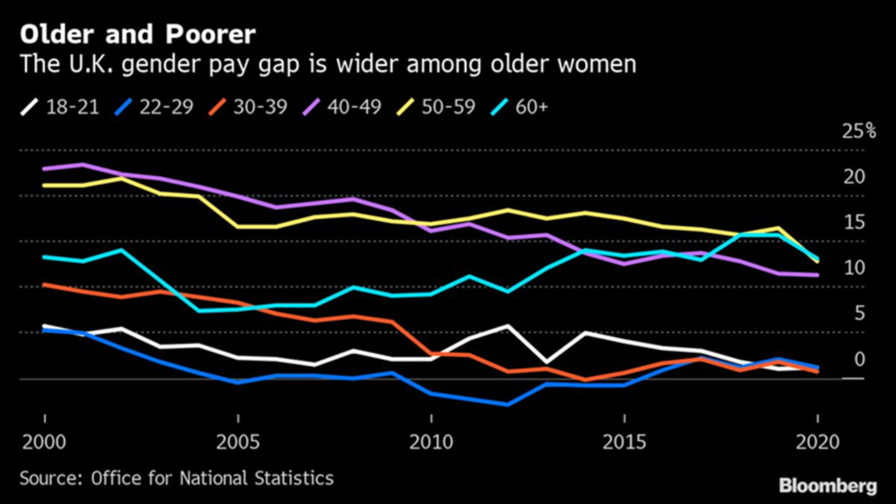 Gender pay gap by age
