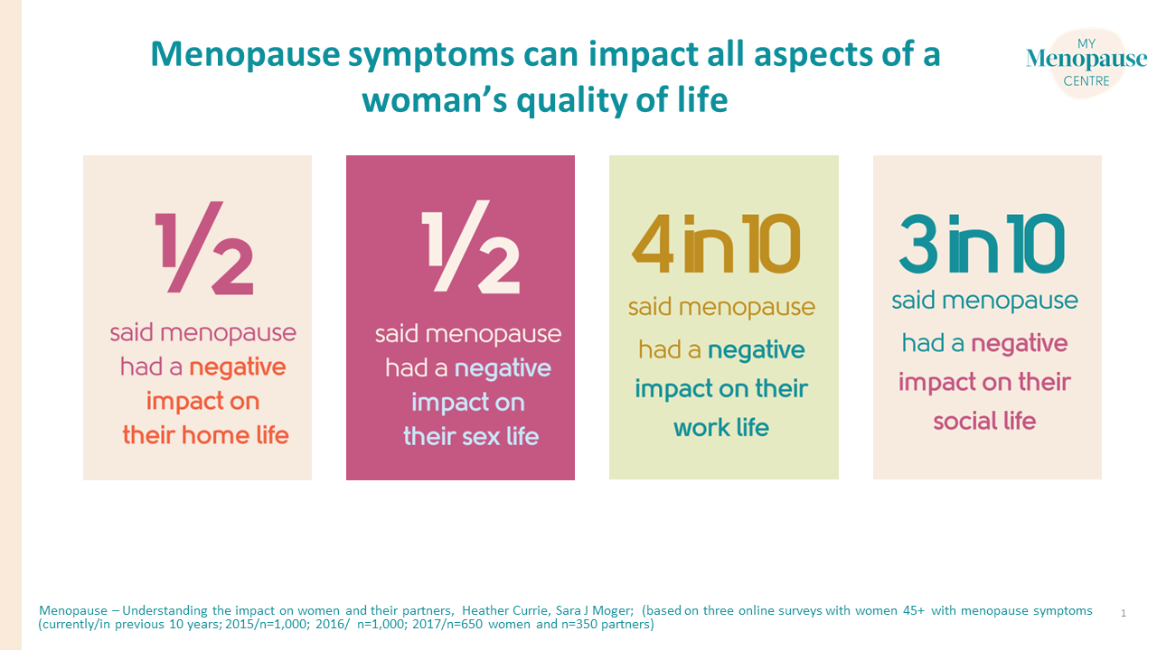 British Menopause Society Data - Impact of menopause symptoms on quality of life