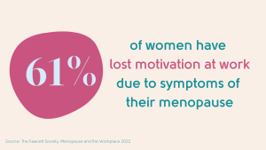 61% of women have lost motivation at work due to symptoms of their menopause