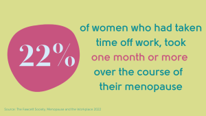 22% of women who had taken time of work took one month or more of the course of their menopause